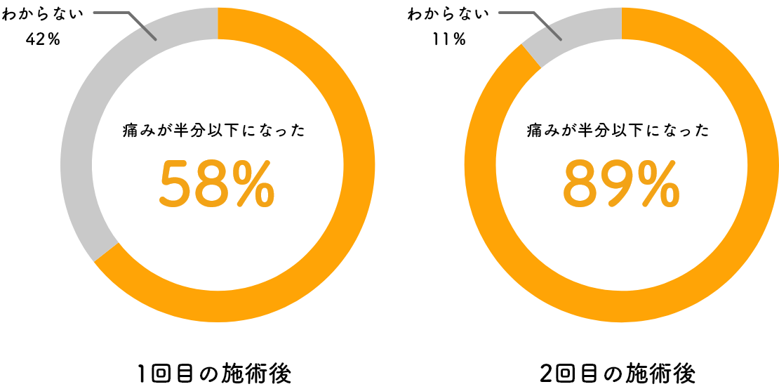 統計結果に現れる改善の実感