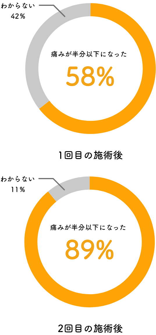 統計結果に現れる改善の実感